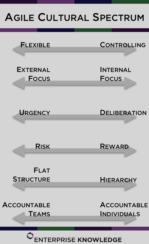 Enterprise Knowledge Agile Design & Strategy Workshop, Agile Cultural Factors, Getting Started with Agile