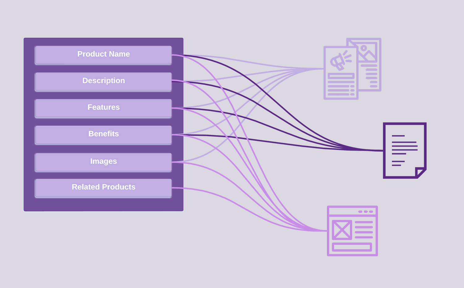 Infographic shows how product information is marketed and distributed across different platforms