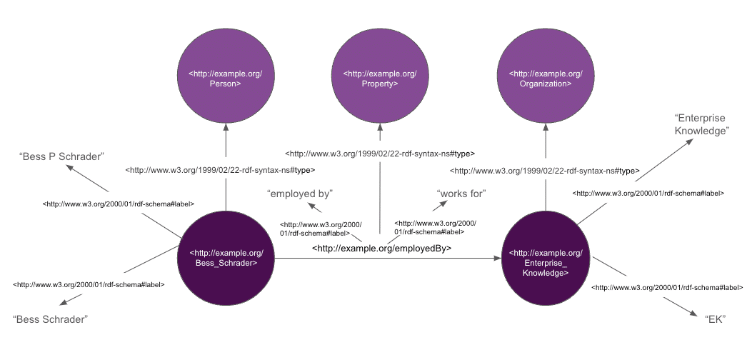 Sample knowledge graph using URI's between concepts