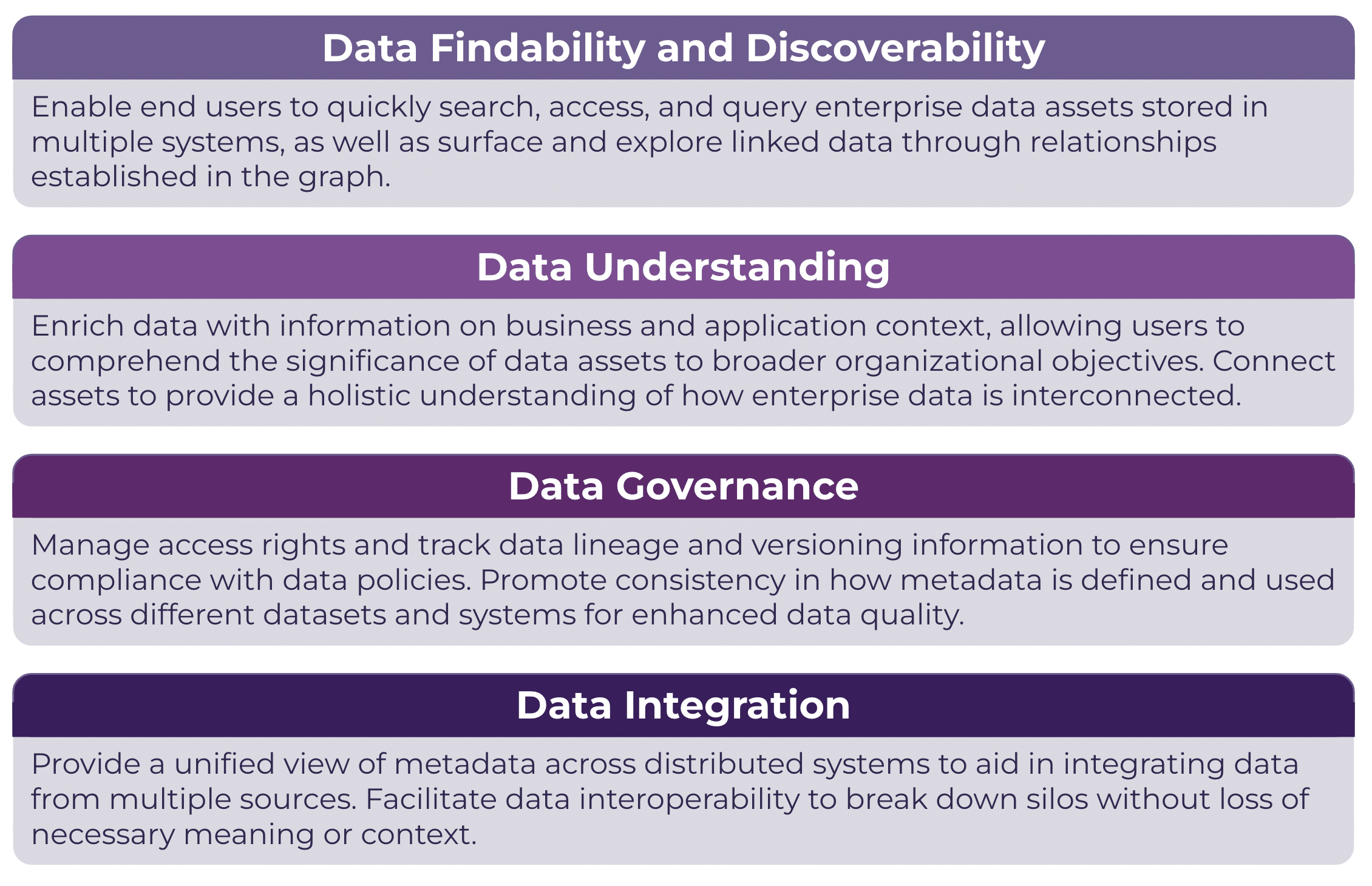 4 Key Points of Metadata Knowledge Graphs Describes 4 key value points of metadata knowledge graphs - Data findability and discoverability, data understanding, data governance, data integration.